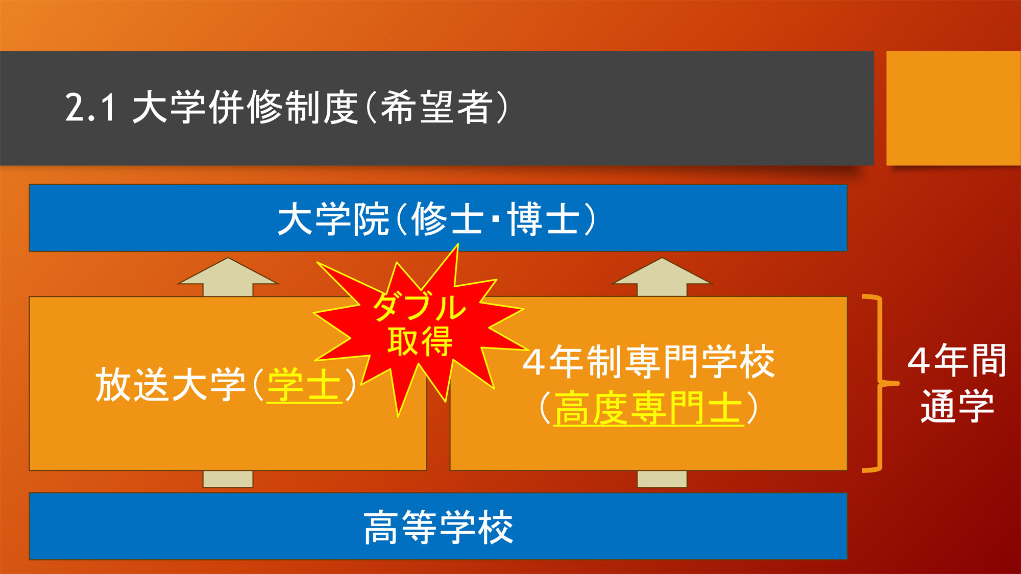 大学併修制度について