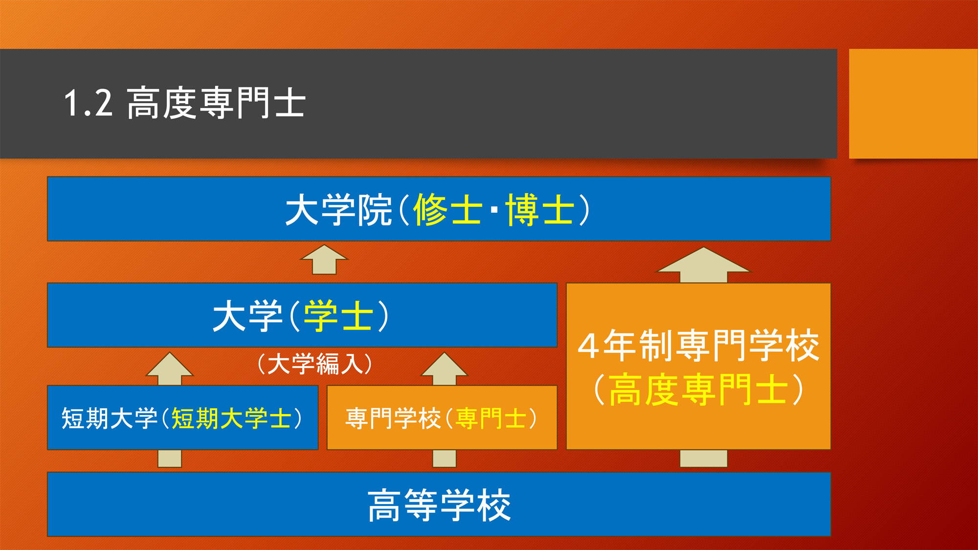 高度専門士へのイメージ
