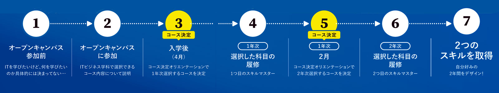 コース選択ステップ