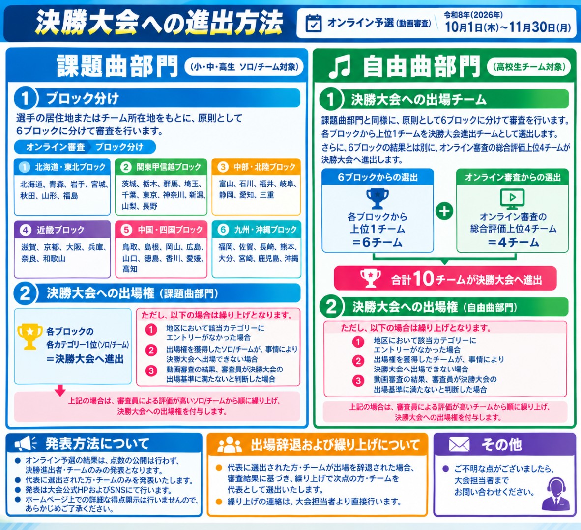 決勝大会の進出方法